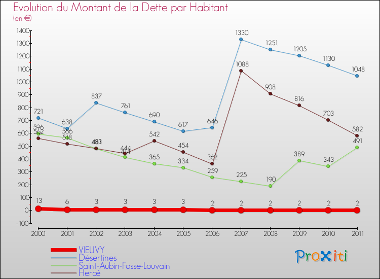 Evolution de la dette par habitant pour la commune de VIEUVY et les communes proches Comparaison de la dette par habitant pour VIEUVY et les communes voisines