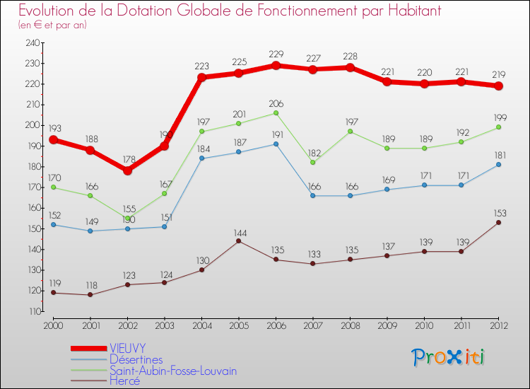 Evolution et montant de la dotation globale de fonctionnement par Habitant pour VIEUVY et les communes proches Comparaison des dotations globales de fonctionnement par habitant pour VIEUVY et les communes voisines