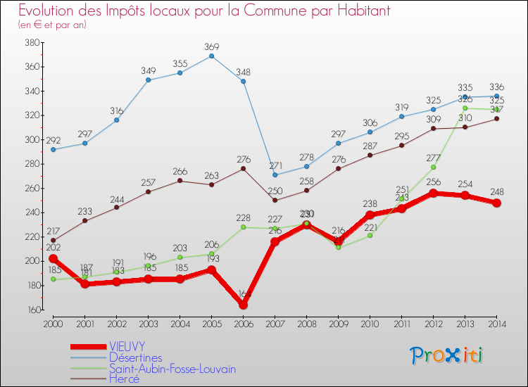 Evolution et montant des impôts locaux par Habitant pour VIEUVY et les communes proches de 2000 à 2014 Comparaison des impôts locaux par habitant pour VIEUVY et les communes voisines de 2000 à 2014