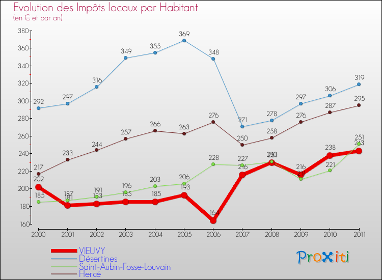 Evolution et montant des impôts locaux par Habitant pour VIEUVY et les communes proches Comparaison des impôts locaux par habitant pour VIEUVY et les communes voisines
