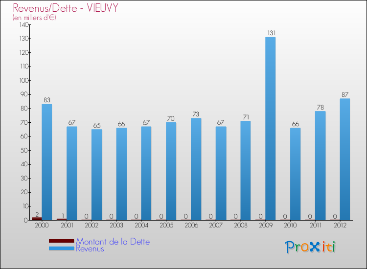 Evolution comparée de la dette et des revenus pour la commune de VIEUVY de 2000 à 2012 Comparaison de la dette et des revenus pour VIEUVY de 2000 à 2012