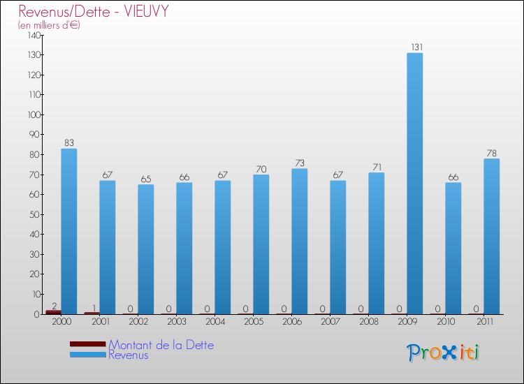 Evolution comparée de la dette et des revenus pour la commune de VIEUVY de 2000 à 2011 Comparaison de la dette et des revenus pour VIEUVY de 2000 à 2011