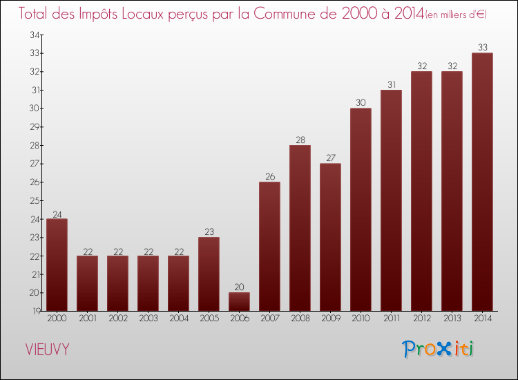 Evolution des Impôts Locaux pour la commune de VIEUVY de 2000 à 2014 Evolution des Impôts Locaux pour VIEUVY de 2000 à 2014