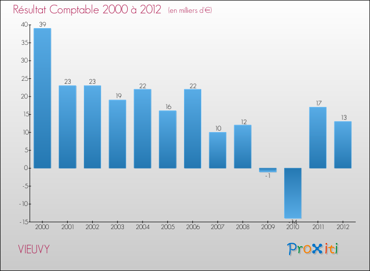 Evolution du résultat comptable pour la commune de VIEUVY de 2000 à 2012 Evolution du résultat comptable pour VIEUVY de 2000 à 2012