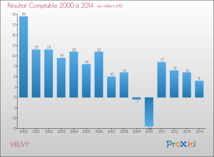 Evolution du résultat comptable pour la commune de VIEUVY de 2000 à 2014 Evolution du résultat comptable pour VIEUVY de 2000 à 2014