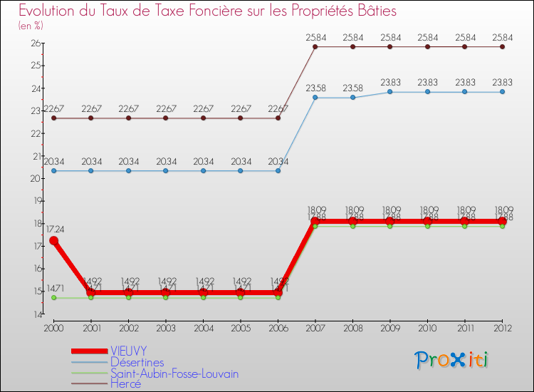 Evolution du taux de la taxe foncière sur le bati pour VIEUVY et les communes proches de 2000 à 2012 Comparaison des taux de taxe foncière sur le bati pour VIEUVY et les communes voisines de 2000 à 2012
