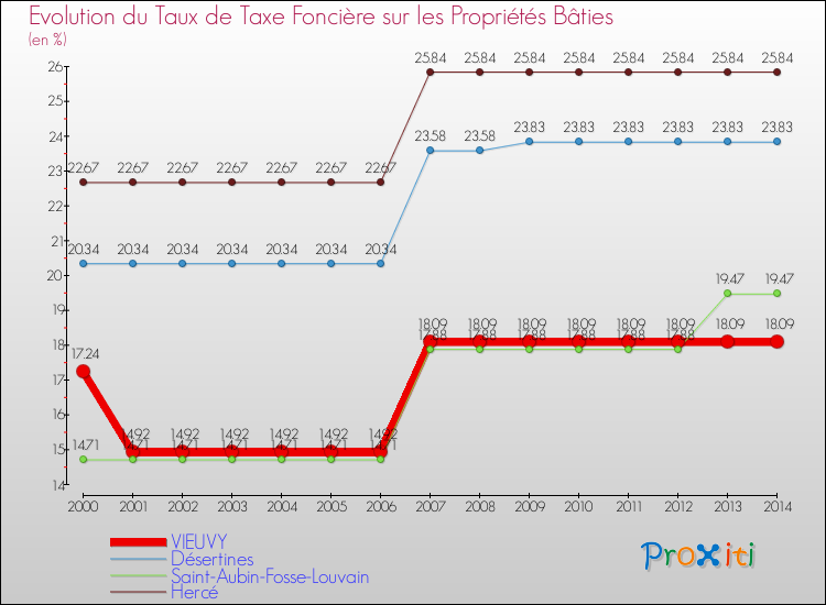 Evolution du taux de la taxe foncière sur le bati pour VIEUVY et les communes proches de 2000 à 2014 Comparaison des taux de taxe foncière sur le bati pour VIEUVY et les communes voisines de 2000 à 2014