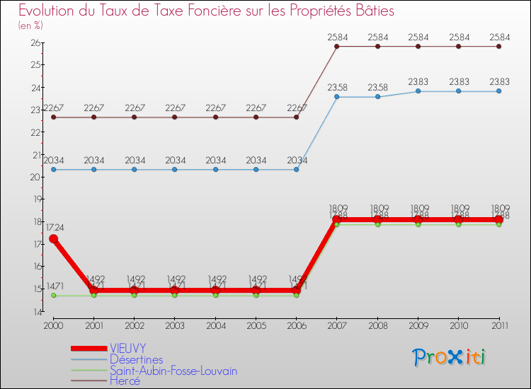 Evolution du taux de la taxe foncière sur le bati pour VIEUVY et les communes proches Comparaison des taux de taxe foncière sur le bati pour VIEUVY et les communes voisines