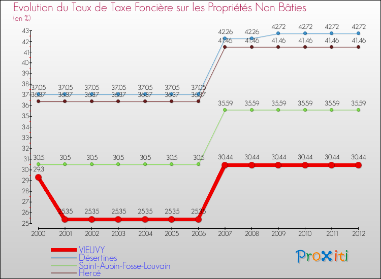 Evolution du taux de la taxe foncière sur les immeubles et terrains non batis pour VIEUVY et les communes proches de 2000 à 2012 Comparaison des taux de la taxe foncière sur les immeubles et terrains non batis pour VIEUVY et les communes voisines de 2000 à 2012
