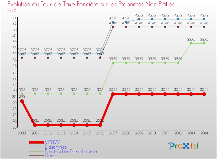 Evolution du taux de la taxe foncière sur les immeubles et terrains non batis pour VIEUVY et les communes proches de 2000 à 2014 Comparaison des taux de la taxe foncière sur les immeubles et terrains non batis pour VIEUVY et les communes voisines de 2000 à 2014