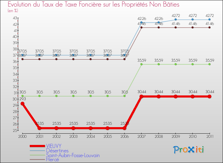 Evolution du taux de la taxe foncière sur les immeubles et terrains non batis pour VIEUVY et les communes proches Comparaison des taux de la taxe foncière sur les immeubles et terrains non batis pour VIEUVY et les communes voisines