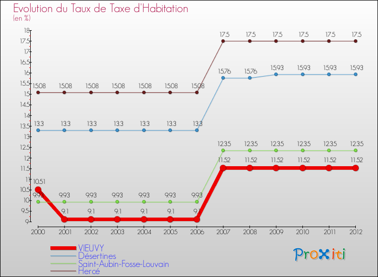 Evolution du taux de la taxe d'habitation pour VIEUVY et les communes proches Comparaison des taux de la taxe d'habitation pour VIEUVY et les communes voisines