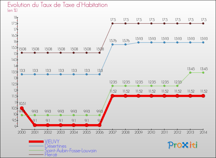 Evolution du taux de la taxe d'habitation pour VIEUVY et les communes proches de 2000 à 2014 Comparaison des taux de la taxe d'habitation pour VIEUVY et les communes voisines de 2000 à 2014