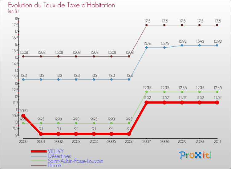 Evolution du taux de la taxe d'habitation pour VIEUVY et les communes proches Comparaison des taux de la taxe d'habitation pour VIEUVY et les communes voisines