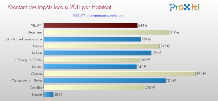 Montant des impôts locaux par Habitant pour VIEUVY et les communes proches Comparaison des impôts locaux par habitant pour VIEUVY et les communes voisines