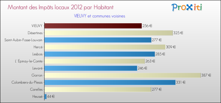 Montant des impôts locaux par Habitant pour VIEUVY et les communes proches Comparaison des impôts locaux par habitant pour VIEUVY et les communes voisines