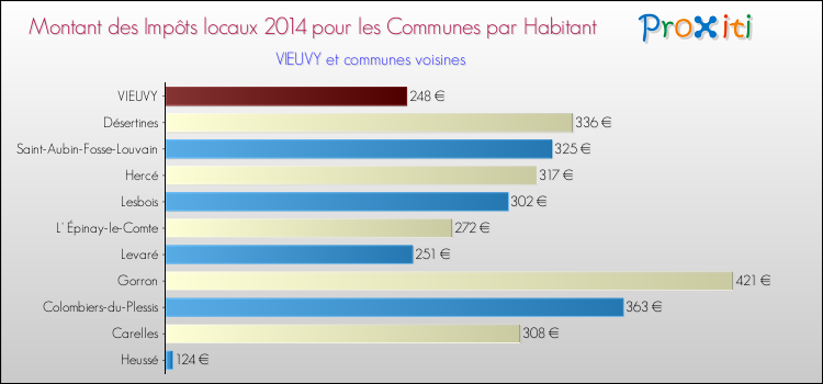 Montant des impôts locaux par Habitant pour VIEUVY et les communes proches en 2014 Comparaison des impôts locaux par habitant pour VIEUVY et les communes voisines en 2014