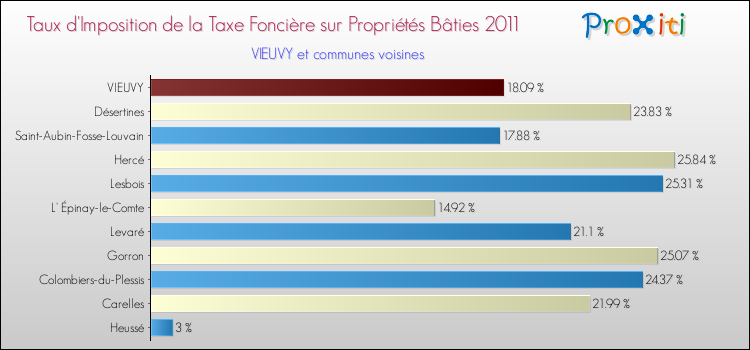 Taux d'imposition de la taxe foncière sur le bati 2011 pour VIEUVY et les communes proches Comparaison des taux d'imposition de la taxe foncière sur le bati 2011 pour VIEUVY et les communes voisines