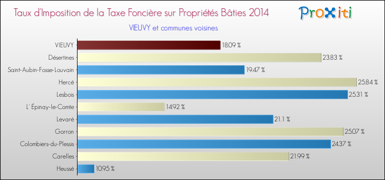 Taux d'imposition de la taxe foncière sur le bati 2014 pour VIEUVY et les communes proches Comparaison des taux d'imposition de la taxe foncière sur le bati 2014 pour VIEUVY et les communes voisines