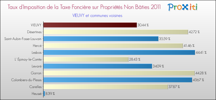 Taux d'imposition de la taxe foncière sur les immeubles et terrains non batis 2011 pour VIEUVY et les communes proches Comparaison des taux d'imposition de la taxe foncière sur les immeubles et terrains non batis 2011 pour VIEUVY et les communes voisines