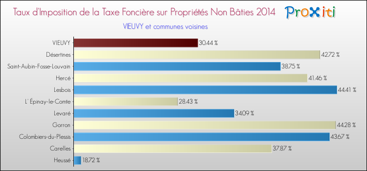 Taux d'imposition de la taxe foncière sur les immeubles et terrains non batis 2014 pour VIEUVY et les communes proches Comparaison des taux d'imposition de la taxe foncière sur les immeubles et terrains non batis 2014 pour VIEUVY et les communes voisines