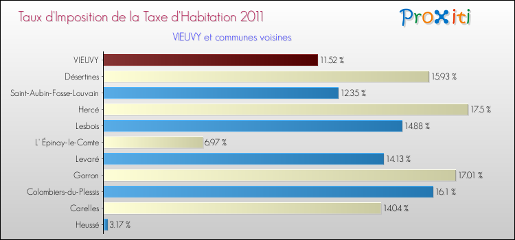 Taux d'imposition de la taxe d'habitation 2011 pour VIEUVY et les communes proches Comparaison des taux d'imposition de la taxe d'habitation 2011 pour VIEUVY et les communes voisines