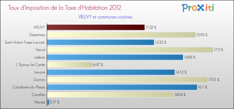 Taux d'imposition de la taxe d'habitation 2012 pour VIEUVY et les communes proches Comparaison des taux d'imposition de la taxe d'habitation 2012 pour VIEUVY et les communes voisines
