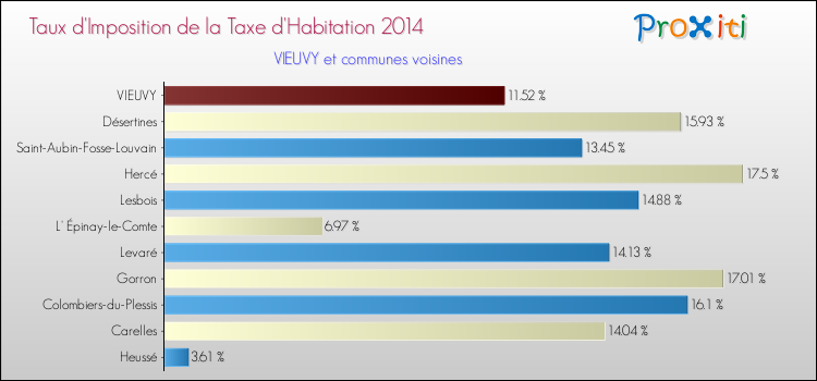 Taux d'imposition de la taxe d'habitation 2014 pour VIEUVY et les communes proches Comparaison des taux d'imposition de la taxe d'habitation 2014 pour VIEUVY et les communes voisines