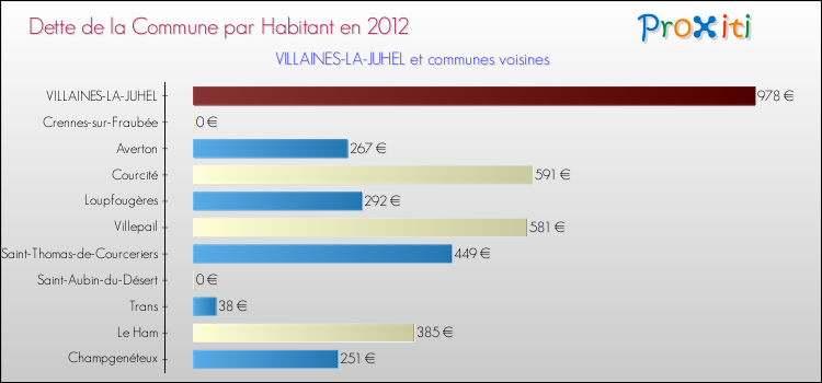 Dette par habitant de la commune en 2012 pour VILLAINES-LA-JUHEL et les communes proches Comparaison de la dette par habitant de la commune en 2012 pour VILLAINES-LA-JUHEL et les communes voisines