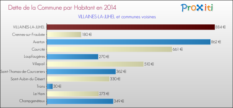Dette par habitant de la commune en 2014 pour VILLAINES-LA-JUHEL et les communes proches Comparaison de la dette par habitant de la commune en 2014 pour VILLAINES-LA-JUHEL et les communes voisines