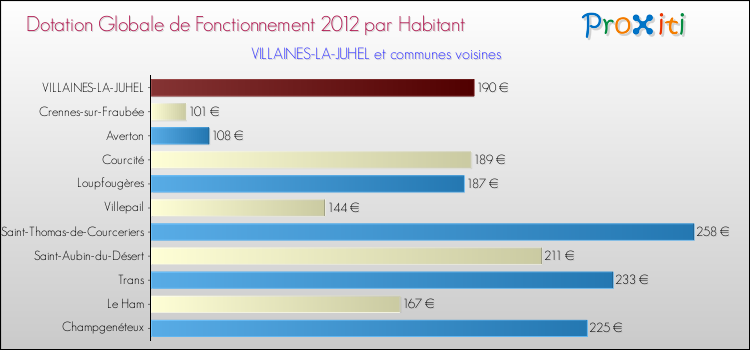 Montant des dotations globales de fonctionnement DGF par Habitant pour VILLAINES-LA-JUHEL et les communes proches Comparaison des des dotations globales de fonctionnement DGF par habitant pour VILLAINES-LA-JUHEL et les communes voisines
