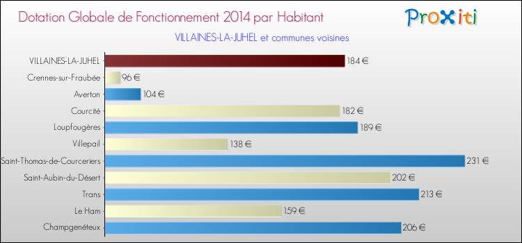 Montant des dotations globales de fonctionnement DGF par Habitant pour VILLAINES-LA-JUHEL et les communes proches en 2014. Comparaison des des dotations globales de fonctionnement DGF par habitant pour VILLAINES-LA-JUHEL et les communes voisines en 2014.