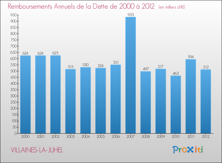 Evolution de l'annuité de la dette pour la commune de VILLAINES-LA-JUHEL de 2000 à 2012 Annuités de la dette pour VILLAINES-LA-JUHEL de 2000 à 2012