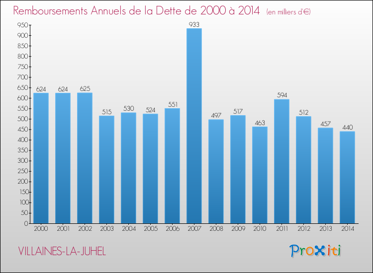 Evolution de l'annuité de la dette pour la commune de VILLAINES-LA-JUHEL de 2000 à 2014 Annuités de la dette pour VILLAINES-LA-JUHEL de 2000 à 2014