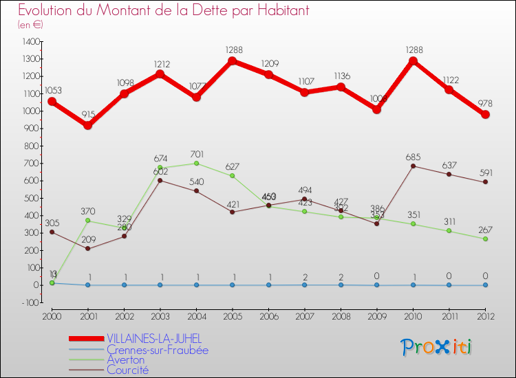 Evolution de la dette par habitant pour la commune de VILLAINES-LA-JUHEL et les communes proches de 2000 à 2012 Comparaison de la dette par habitant pour VILLAINES-LA-JUHEL et les communes voisines de 2000 à 2012