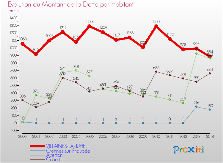 Evolution de la dette par habitant pour la commune de VILLAINES-LA-JUHEL et les communes proches de 2000 à 2014 Comparaison de la dette par habitant pour VILLAINES-LA-JUHEL et les communes voisines de 2000 à 2014
