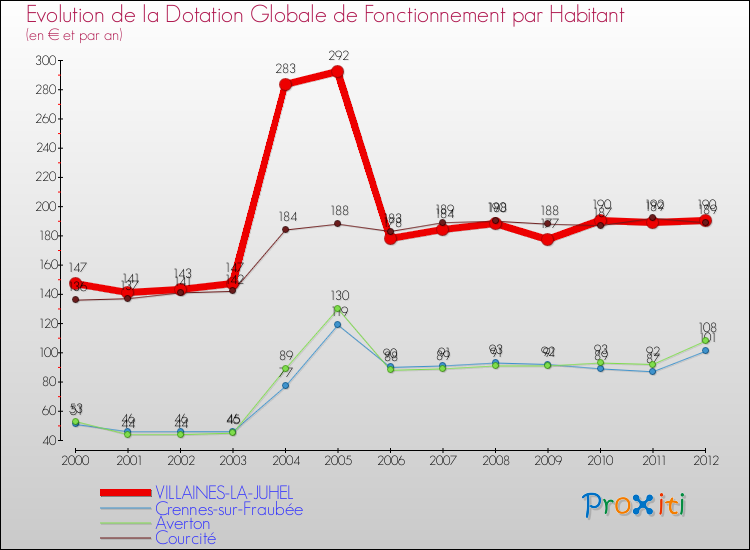 Evolution et montant de la dotation globale de fonctionnement par Habitant pour VILLAINES-LA-JUHEL et les communes proches Comparaison des dotations globales de fonctionnement par habitant pour VILLAINES-LA-JUHEL et les communes voisines