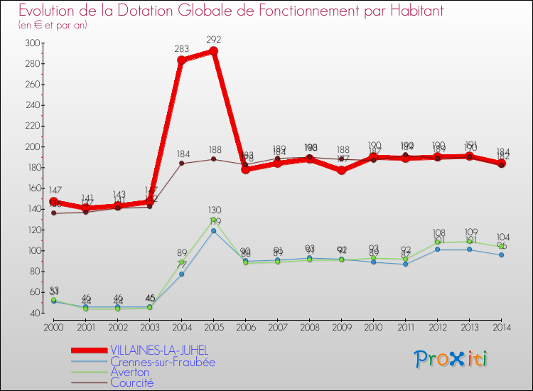 Evolution et montant de la dotation globale de fonctionnement par Habitant pour VILLAINES-LA-JUHEL et les communes proches de 2000 à 2014. Comparaison des dotations globales de fonctionnement par habitant pour VILLAINES-LA-JUHEL et les communes voisines de 2000 à 2014.