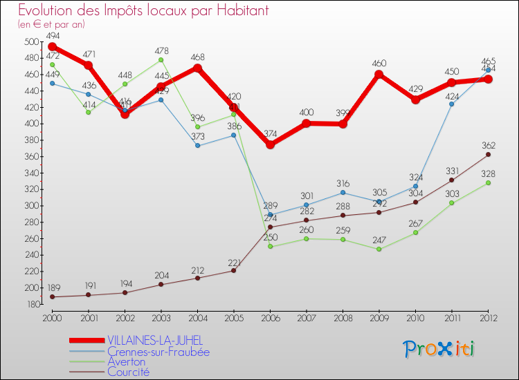 Evolution et montant des impôts locaux par Habitant pour VILLAINES-LA-JUHEL et les communes proches Comparaison des impôts locaux par habitant pour VILLAINES-LA-JUHEL et les communes voisines