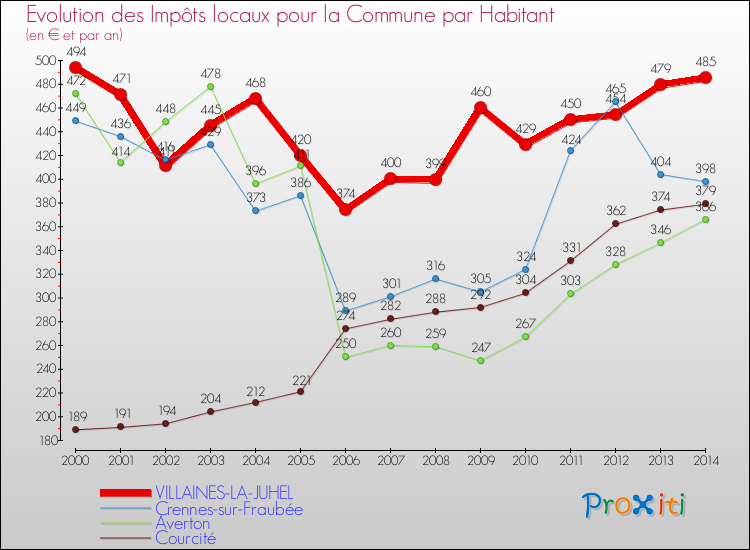 Evolution et montant des impôts locaux par Habitant pour VILLAINES-LA-JUHEL et les communes proches de 2000 à 2014 Comparaison des impôts locaux par habitant pour VILLAINES-LA-JUHEL et les communes voisines de 2000 à 2014