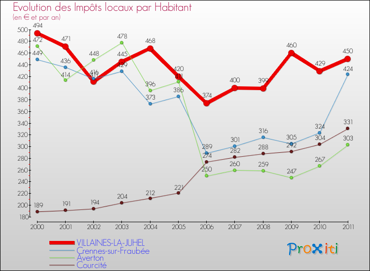 Evolution et montant des impôts locaux par Habitant pour VILLAINES-LA-JUHEL et les communes proches Comparaison des impôts locaux par habitant pour VILLAINES-LA-JUHEL et les communes voisines