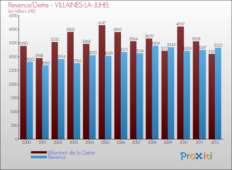 Evolution comparée de la dette et des revenus pour la commune de VILLAINES-LA-JUHEL de 2000 à 2012 Comparaison de la dette et des revenus pour VILLAINES-LA-JUHEL de 2000 à 2012