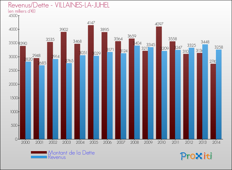 Evolution comparée de la dette et des revenus pour la commune de VILLAINES-LA-JUHEL de 2000 à 2014 Comparaison de la dette et des revenus pour VILLAINES-LA-JUHEL de 2000 à 2014
