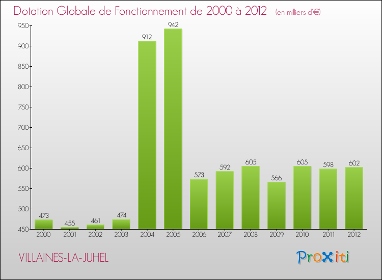Evolution du montant de la Dotation Globale de Fonctionnement pour la commune de VILLAINES-LA-JUHEL de 2000 à 2012 Evolution du montant de la Dotation Globale de Fonctionnement pour VILLAINES-LA-JUHEL de 2000 à 2012