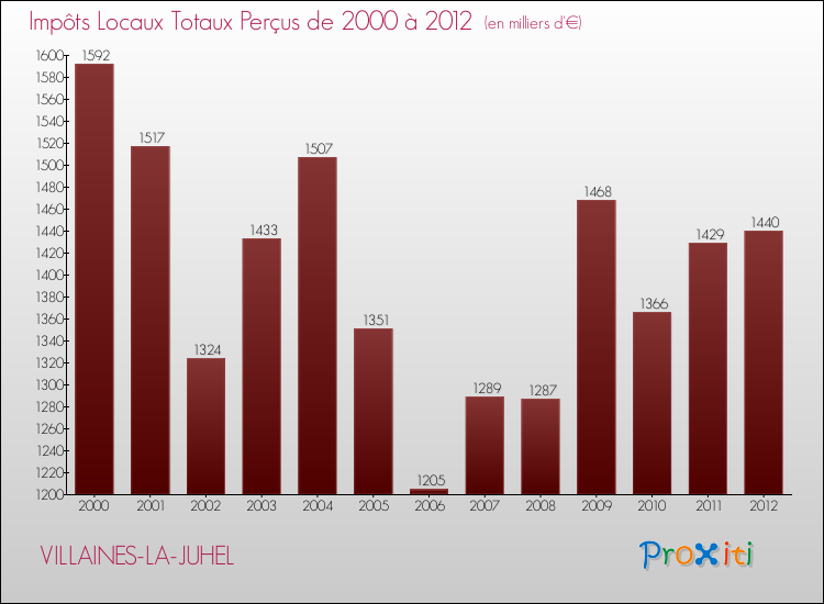 Evolution des Impôts Locaux pour la commune de VILLAINES-LA-JUHEL de 2000 à 2012 Evolution des Impôts Locaux pour VILLAINES-LA-JUHEL de 2000 à 2012