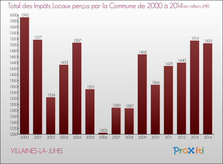 Evolution des Impôts Locaux pour la commune de VILLAINES-LA-JUHEL de 2000 à 2014 Evolution des Impôts Locaux pour VILLAINES-LA-JUHEL de 2000 à 2014