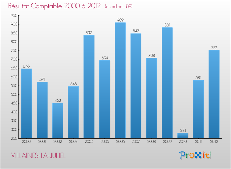 Evolution du résultat comptable pour la commune de VILLAINES-LA-JUHEL de 2000 à 2012 Evolution du résultat comptable pour VILLAINES-LA-JUHEL de 2000 à 2012