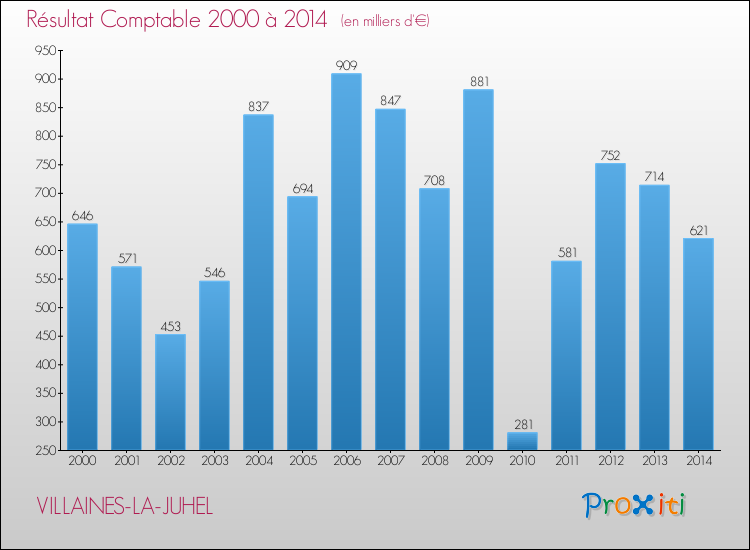 Evolution du résultat comptable pour la commune de VILLAINES-LA-JUHEL de 2000 à 2014 Evolution du résultat comptable pour VILLAINES-LA-JUHEL de 2000 à 2014