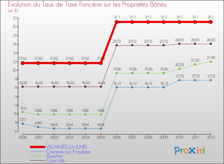 Evolution du taux de la taxe foncière sur le bati pour VILLAINES-LA-JUHEL et les communes proches de 2000 à 2012 Comparaison des taux de taxe foncière sur le bati pour VILLAINES-LA-JUHEL et les communes voisines de 2000 à 2012