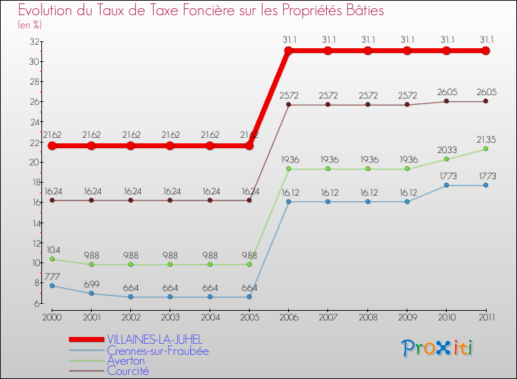 Evolution du taux de la taxe foncière sur le bati pour VILLAINES-LA-JUHEL et les communes proches Comparaison des taux de taxe foncière sur le bati pour VILLAINES-LA-JUHEL et les communes voisines